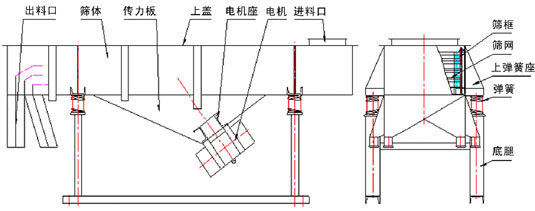 530雞精分級直線篩產(chǎn)品結(jié)構(gòu)