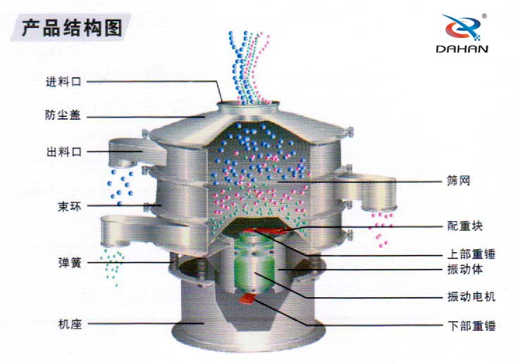 1200型振動篩產品結構