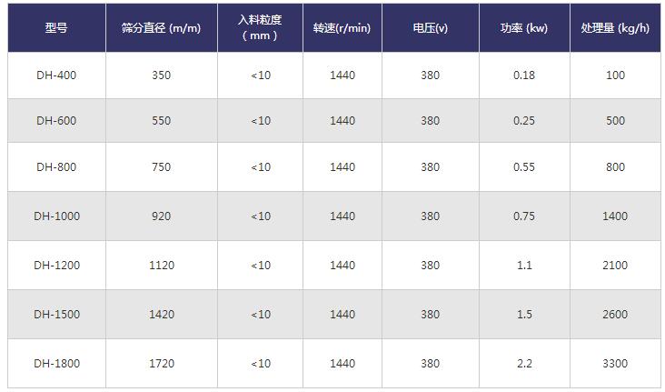 振動篩技術參數
